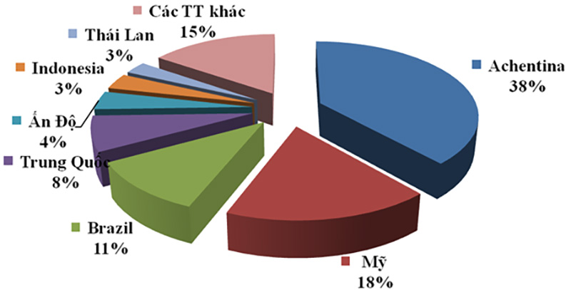 Thị phần nhập khẩu thức ăn gia súc