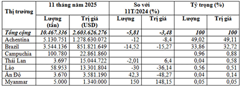 Nhập khẩu ngô 11 tháng năm 2025
