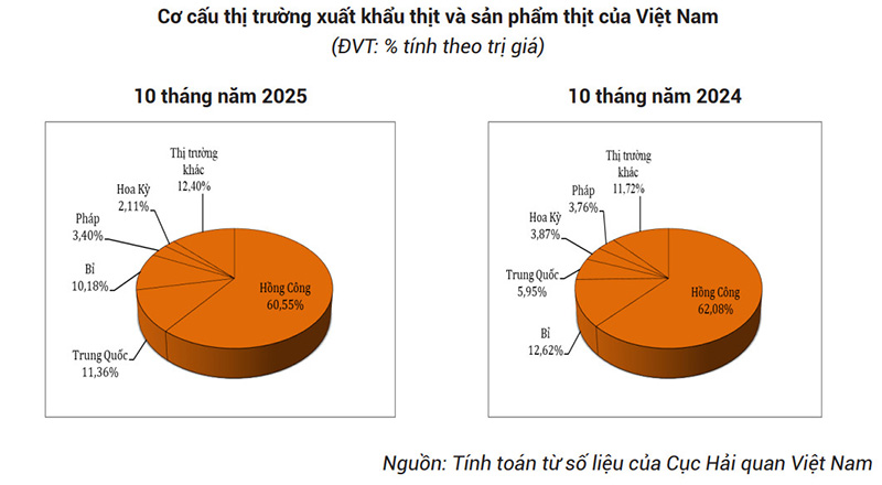 cơ cấu thị trường xuất khẩu thịt