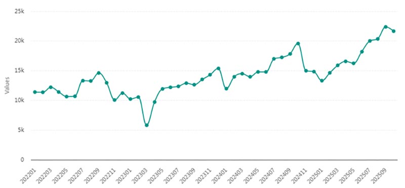 Xuất khẩu thịt bò Brazil từ Tháng 1/2022 đến tháng 10/2025