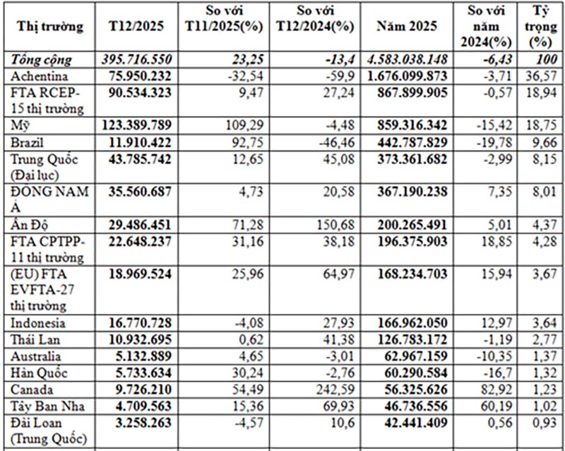 Nhập khẩu thức ăn gia súc 2025