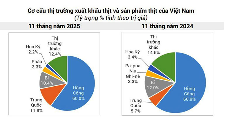 cơ cấu thị trường xuất khẩu thịt