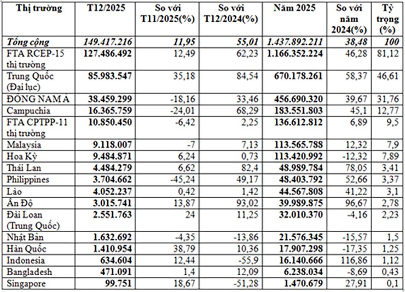 Xuất khẩu thức ăn gia súc năm 2025
