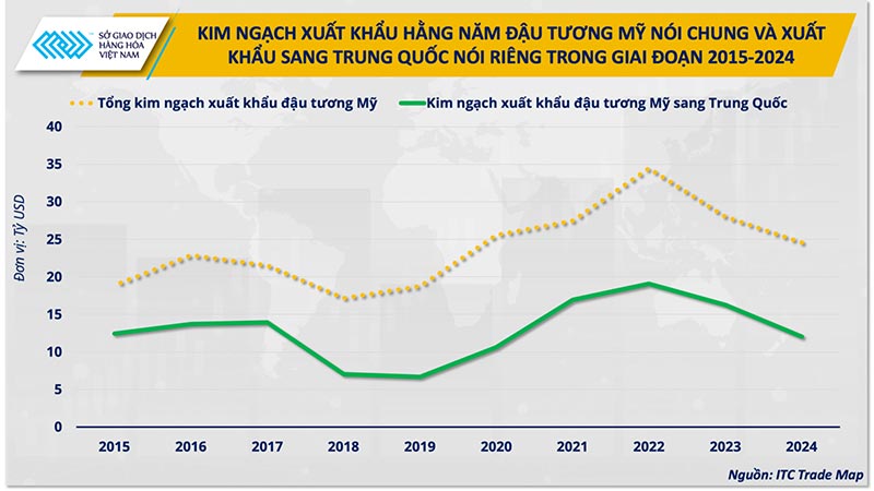 Kim ngạch xuất khẩu hằng năm đậu tương Mỹ