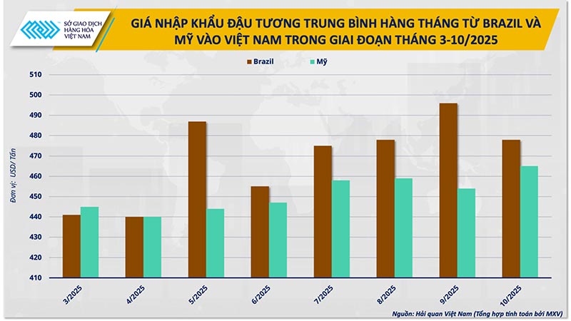 Giá nhập khẩu đậu tương