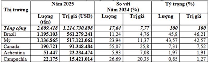 Nhập khẩu đậu tương năm 2025