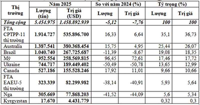 Nhập khẩu lúa mì năm 2025