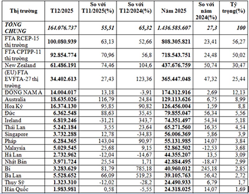Nhập khẩu sữa và sản phẩm sữa năm 2025