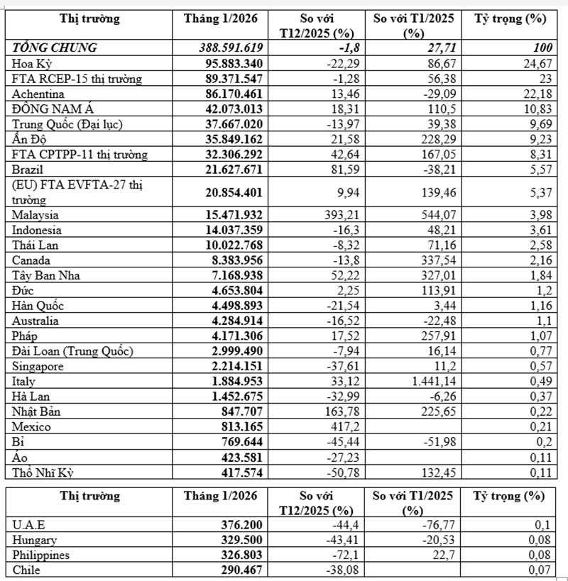Nhập khẩu thức ăn gia súc và nguyên liệu tháng 1/2026