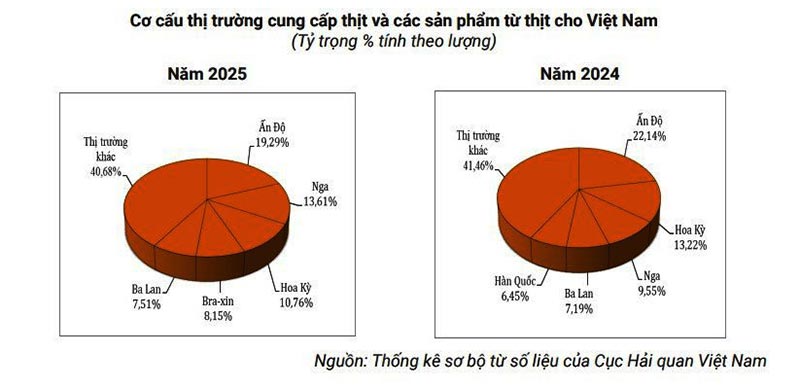 thị trường cung cấp thịt