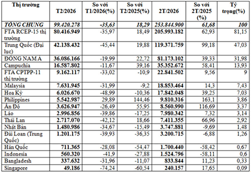 Xuất khẩu thức ăn gia súc và nguyên liệu 2 tháng đầu năm 2026