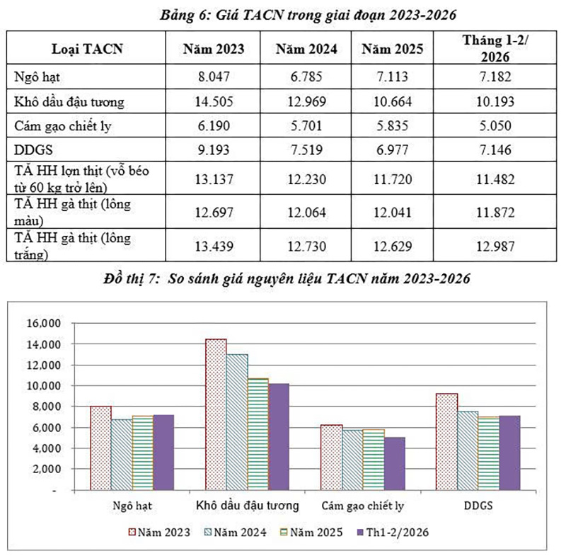 giá thức ăn chăn nuôi giai đoạn 2023 - 2026