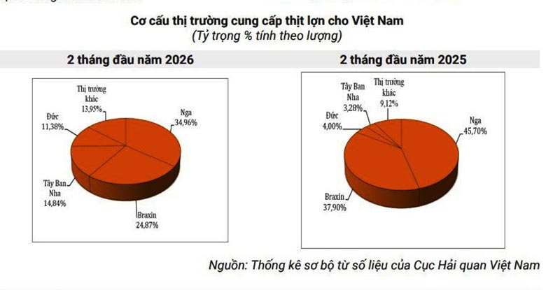 cơ cấu thị trường nhập khẩu thịt