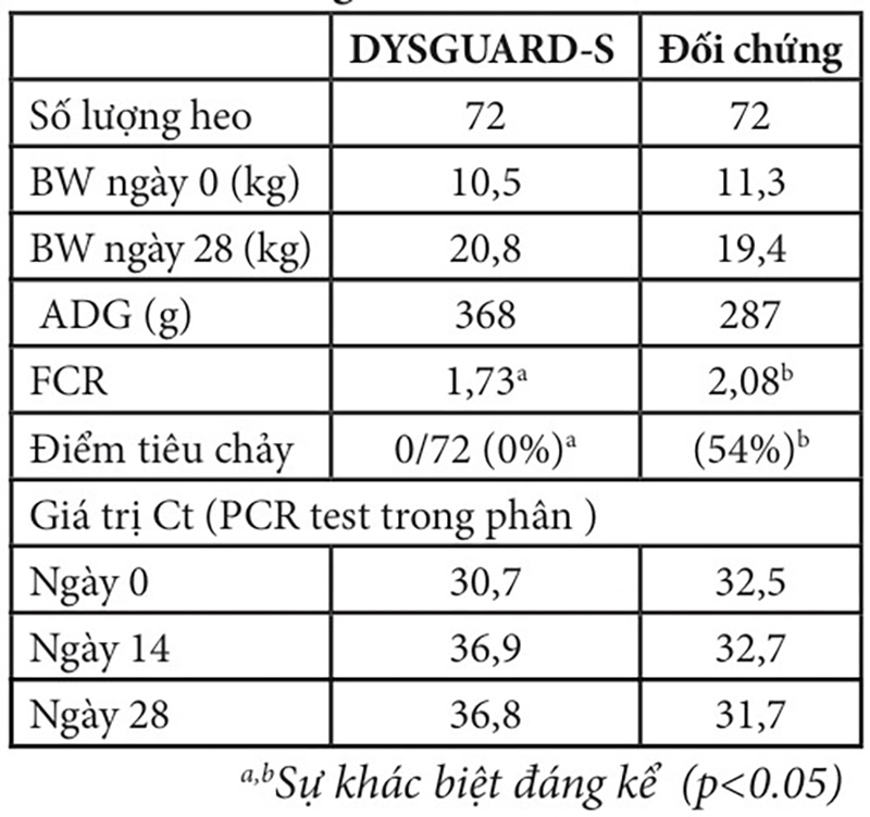 hiệu suất của vật nuôi