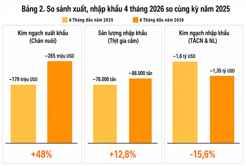 kim ngạch xuất khẩu gia cầm