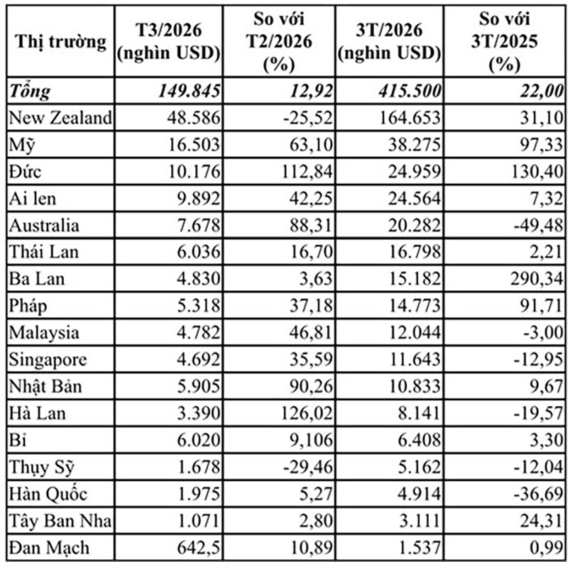 kim ngạch nhập khẩu sữa