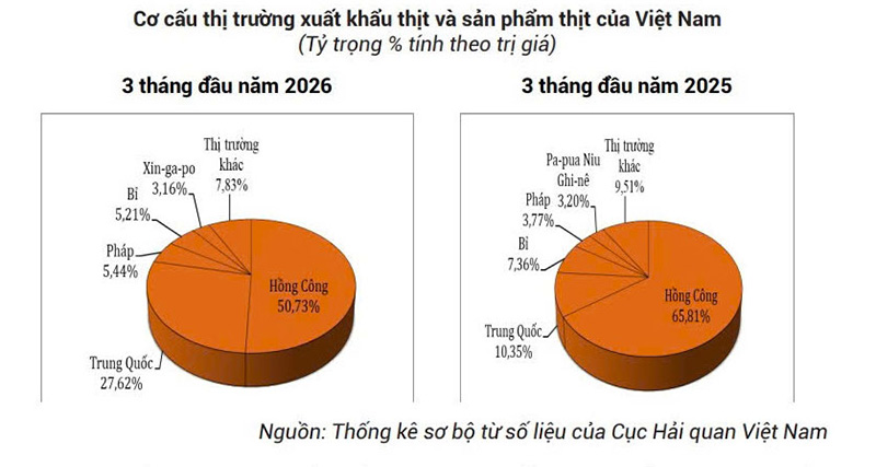 cơ cấu thị trường xuất khẩu thịt 3 tháng đầu năm 2026