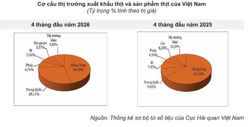 cơ cấu xuất khẩu thịt