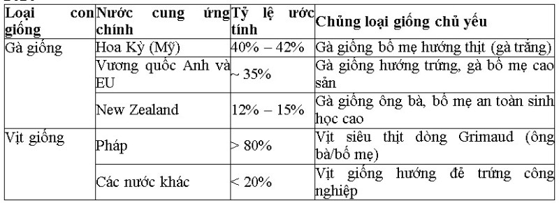 thị phần nước cung ứng con giống gia cầm
