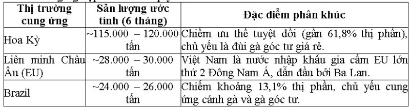 Nguồn cung thịt gà