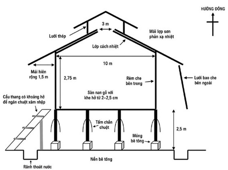 kiểm soát nhiệt độ chuồng gà