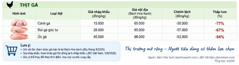 giá gà nội địa giá gà nhập khẩu