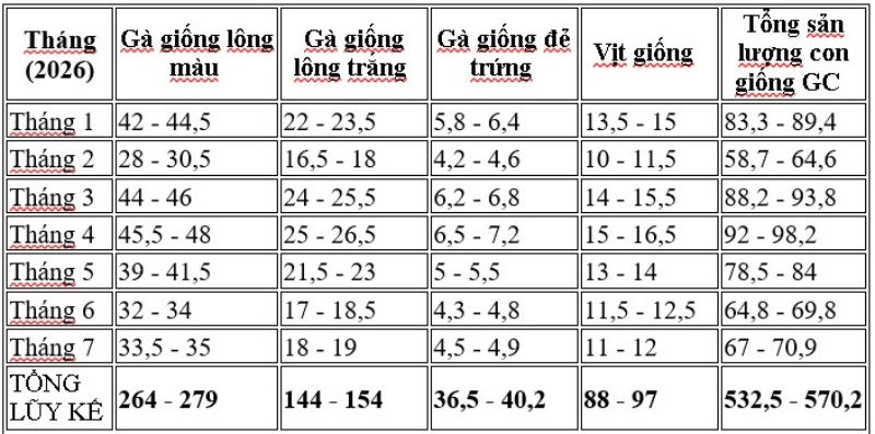 Ước tính sản lượng gia cầm giống