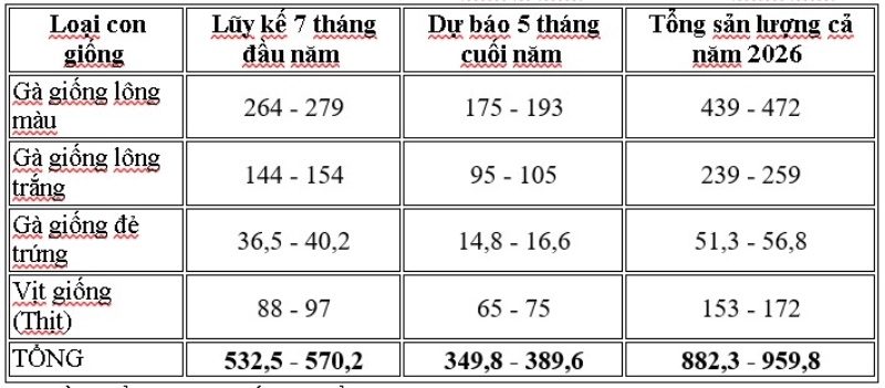 sản lượng giống gia cầm ước tính cả năm 2026