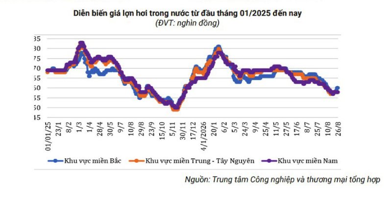 diễn biến giá lợn hơi