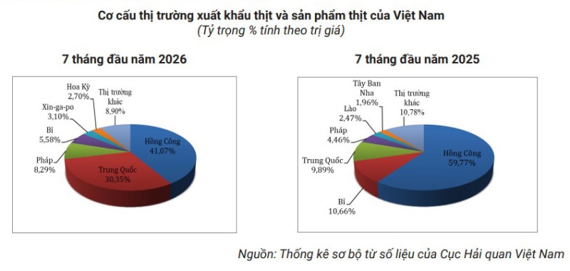 thị trường xuất khẩu thịt