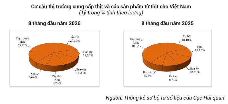 thị trường cung cấp thịt