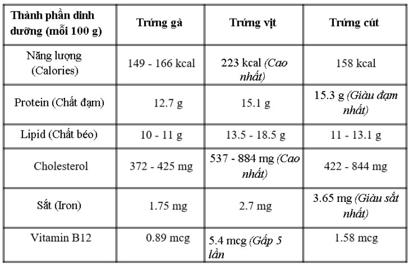 dinh dưỡng của trứng gà
