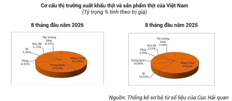 cơ cấu thị trường xuất khẩu thịt